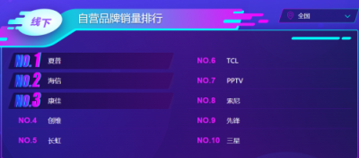 蘇寧雙11電視悟空榜：夏普銷(xiāo)量超創(chuàng)維，小米榜首寶座恐不保