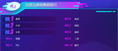蘇寧雙11電視悟空榜：夏普銷(xiāo)量超創(chuàng)維，小米榜首寶座恐不保