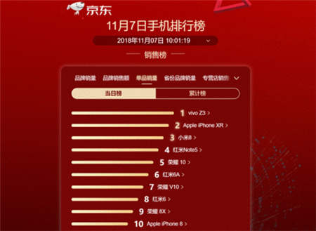 距11.11只剩三天！爆款機vivo Z3限時鉅惠