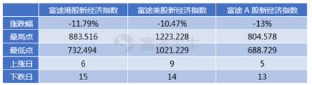 10月富途新經(jīng)濟(jì)指數(shù)報(bào)告：重挫拋售，誰(shuí)能突圍?
