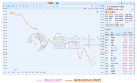 10月富途新經(jīng)濟(jì)指數(shù)報(bào)告：重挫拋售，誰(shuí)能突圍?