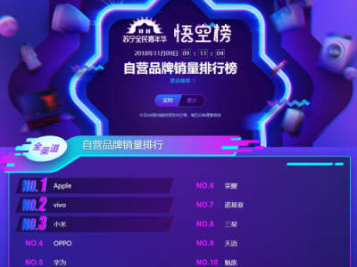 蘇寧手機(jī)雙十一悟空榜：vivoZ3銷量超過iPhone XS MAX！