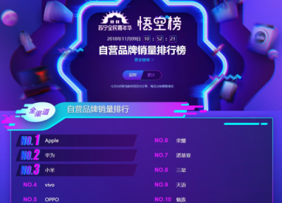 蘇寧手機(jī)雙十一悟空榜：vivoZ3銷量超過iPhone XS MAX！