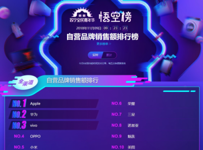 蘇寧手機(jī)雙十一悟空榜：vivoZ3銷量超過iPhone XS MAX！
