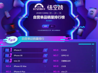 蘇寧手機(jī)雙十一悟空榜：vivoZ3銷量超過iPhone XS MAX！