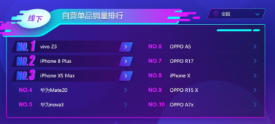 蘇寧手機(jī)雙十一悟空榜：vivoZ3銷量超過iPhone XS MAX！