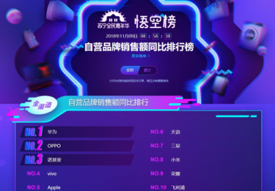 蘇寧手機(jī)雙十一悟空榜：vivoZ3銷量超過iPhone XS MAX！