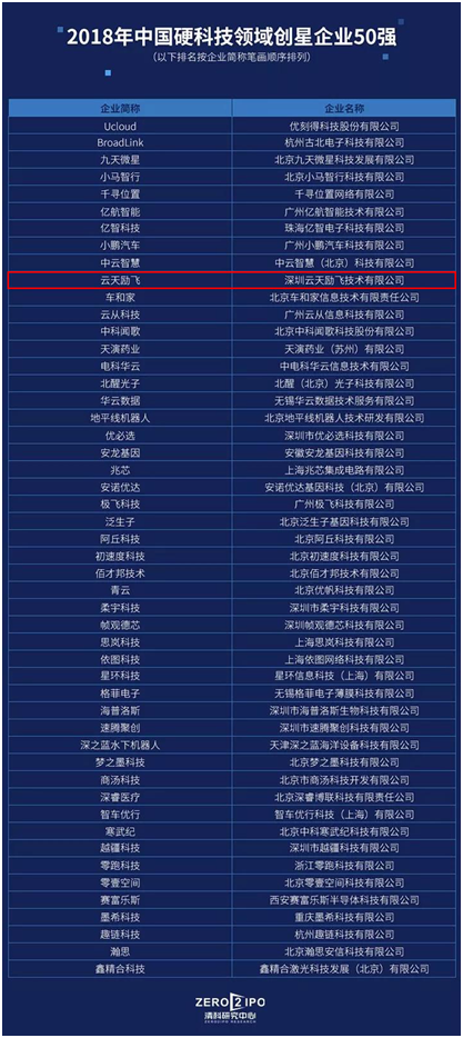 云天勵(lì)飛入選“2018年中國(guó)硬科技領(lǐng)域創(chuàng)星企業(yè)50強(qiáng)”