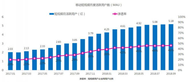 微播易：超全！從2018年Q3短視頻行業(yè)數(shù)據(jù)，看2019年5大趨勢