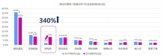 微播易：超全！從2018年Q3短視頻行業(yè)數(shù)據(jù)，看2019年5大趨勢
