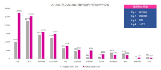微播易：超全！從2018年Q3短視頻行業(yè)數(shù)據(jù)，看2019年5大趨勢