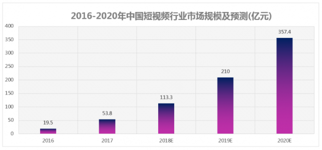 微播易：超全！從2018年Q3短視頻行業(yè)數(shù)據(jù)，看2019年5大趨勢