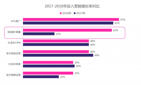 微播易：超全！從2018年Q3短視頻行業(yè)數(shù)據(jù)，看2019年5大趨勢