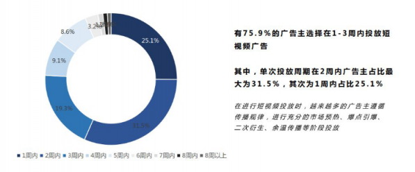 微播易：超全！從2018年Q3短視頻行業(yè)數(shù)據(jù)，看2019年5大趨勢