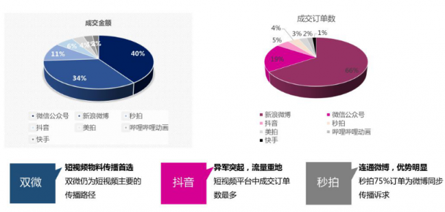 微播易：超全！從2018年Q3短視頻行業(yè)數(shù)據(jù)，看2019年5大趨勢