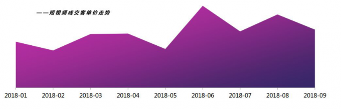 微播易：超全！從2018年Q3短視頻行業(yè)數(shù)據(jù)，看2019年5大趨勢