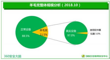 360發(fā)布雙十一網(wǎng)購安全報告：近7000萬羊毛黨和你搶搶搶