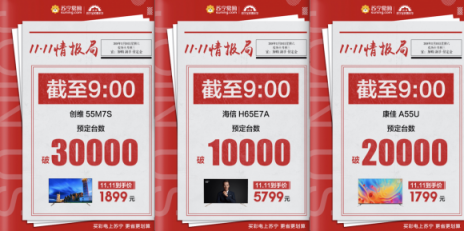雙十一預(yù)售倒計(jì)時(shí)，這些彩電在蘇寧賣爆了