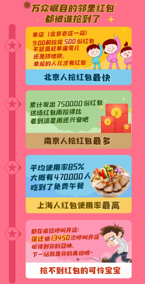 日活環(huán)比提升790%，蘇寧小店雙十一紅包戰(zhàn)報(bào)出爐