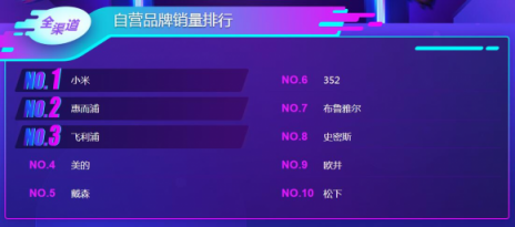 雙11小家電悟空榜：美的九陽(yáng)攻防大戰(zhàn)，飛科飛利浦笑傲江湖
