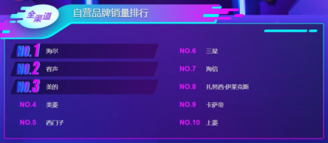 雙11冰洗悟空榜：海爾、美的、小天鵝群芳爭(zhēng)艷