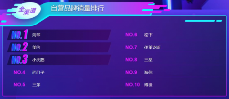 雙11冰洗悟空榜：海爾、美的、小天鵝群芳爭(zhēng)艷