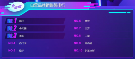 雙11冰洗悟空榜：海爾、美的、小天鵝群芳爭(zhēng)艷
