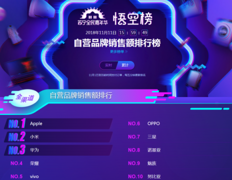 蘇寧雙十一手機(jī)悟空榜：華為制霸線下，小米線上超神