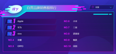 蘇寧雙十一手機(jī)悟空榜：華為制霸線下，小米線上超神