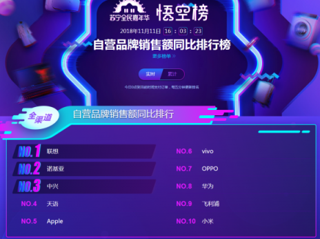 蘇寧雙十一手機(jī)悟空榜：華為制霸線下，小米線上超神