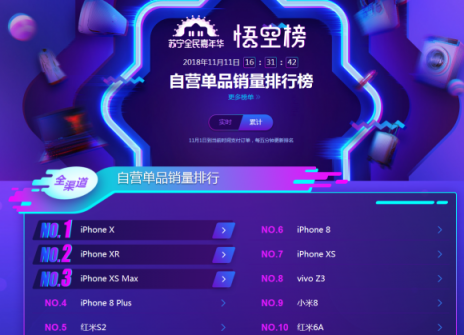 蘇寧雙十一手機(jī)悟空榜：華為制霸線下，小米線上超神