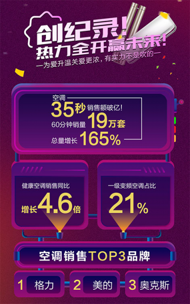蘇寧雙十一空調35秒銷售額破億，格力不敵美的