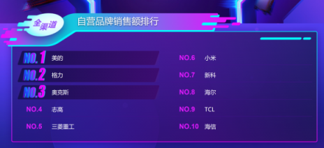 蘇寧雙十一空調35秒銷售額破億，格力不敵美的