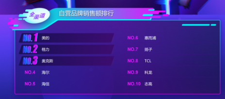 蘇寧雙十一空調35秒銷售額破億，格力不敵美的