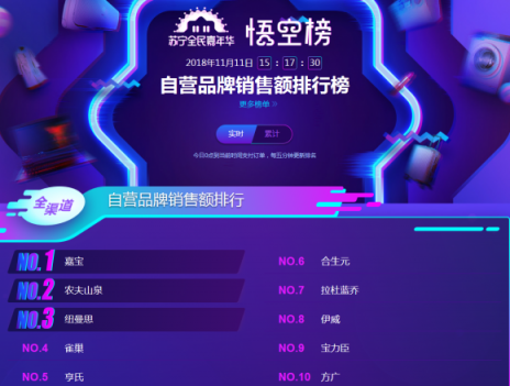 蘇寧雙十一悟空母嬰榜：跨界高手再現(xiàn)，海爾母嬰竟排前三