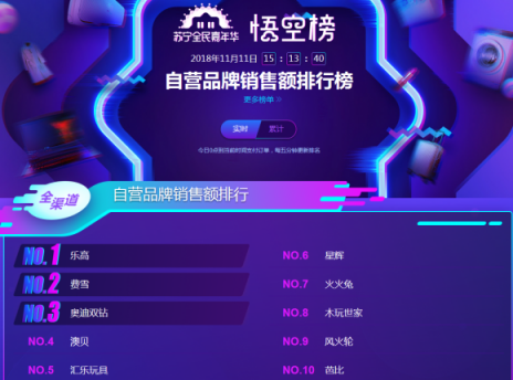 蘇寧雙十一悟空母嬰榜：跨界高手再現(xiàn)，海爾母嬰竟排前三
