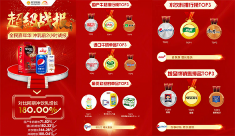 蘇寧雙十一沖飲乳增長(zhǎng)180% 乳制品國產(chǎn)力壓進(jìn)口