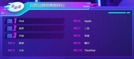 蘋果iPad笑到最后？雙11電腦悟空榜“太殘暴”！