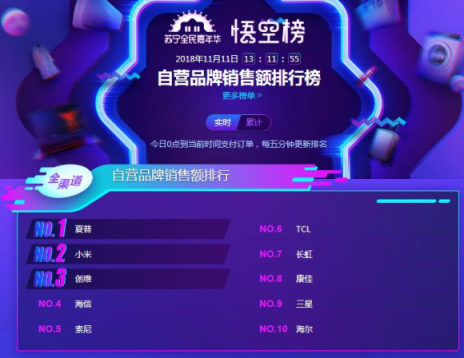 蘇寧雙11電視悟空榜：夏普全軍出擊，小米大屏奪冠！