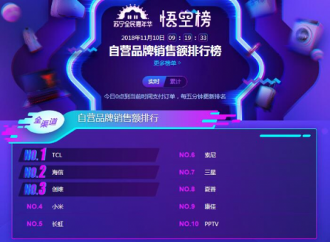 蘇寧雙11電視悟空榜：夏普全軍出擊，小米大屏奪冠！