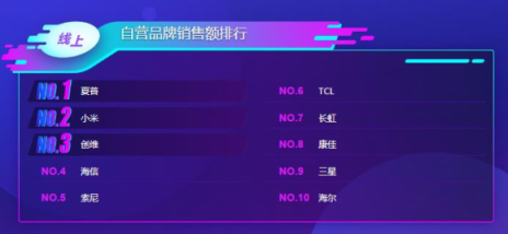 蘇寧雙11電視悟空榜：夏普全軍出擊，小米大屏奪冠！