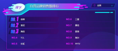 蘇寧雙11電視悟空榜：夏普全軍出擊，小米大屏奪冠！