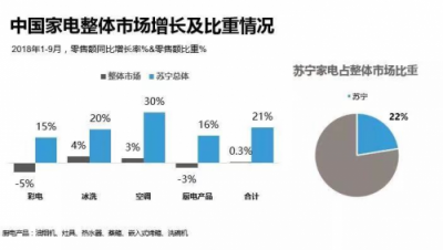 GFK報(bào)告:蘇寧家電前三季度零售額增長(zhǎng)21%，遠(yuǎn)超行業(yè)