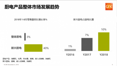 GFK報(bào)告:蘇寧家電前三季度零售額增長(zhǎng)21%，遠(yuǎn)超行業(yè)