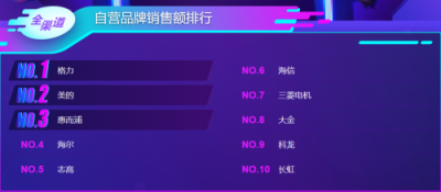 蘇寧雙11空調(diào)悟空榜：格力居首，美的虎視眈眈