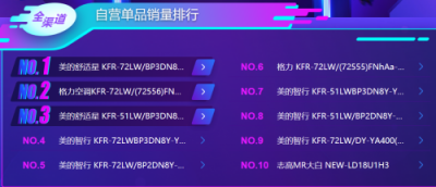 蘇寧雙11空調(diào)悟空榜：格力居首，美的虎視眈眈