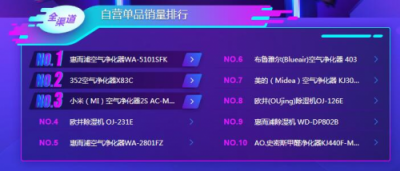 蘇寧雙11小家電悟空榜：美的料榨第一，九陽霸屏