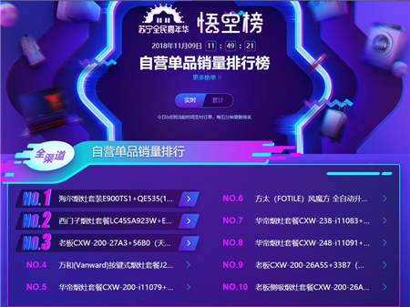 雙十一煙灶悟空榜：華帝銷售額、銷量均超越方太