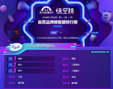 蘇寧雙11空調(diào)悟空榜：美的格力互爭第一，小米單品為王！