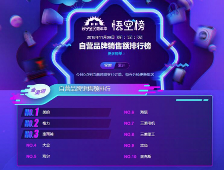 蘇寧雙11空調(diào)悟空榜：美的格力互爭第一，小米單品為王！